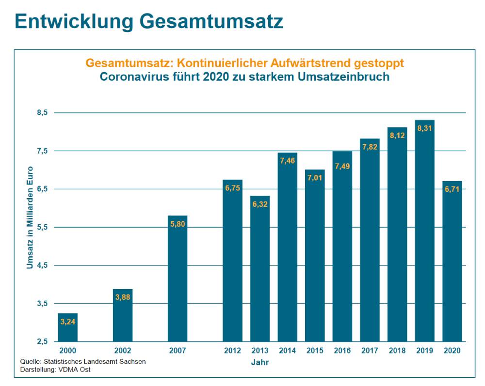 Umsatzentwicklung im sächsischen Maschinenbau von 2000 bis 2020. Grafik: VDMA Ost