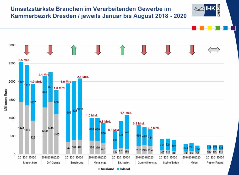 Die Ernährungswirtschaft hat in der Corona-Krise alle Technologie-Industriezweige in Ostsachsen abgehängt. Grafik: IHK Dresden