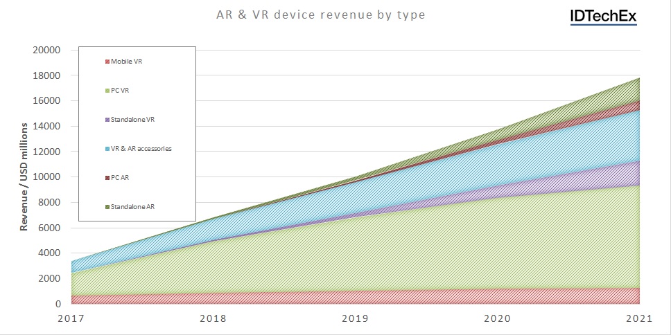 Die Analysten erwarten ein deutliches Umsatz-Wachstum für VR- und AR-Lösungen. Abb.: IDTechEx