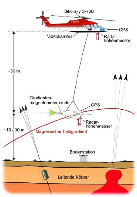 Die Grafik zeigt den typischen Erkundungsablauf der Flugsonden. Abb.: Bundesanstalt für Geowissenschaften und Rohstoffe (BGR)