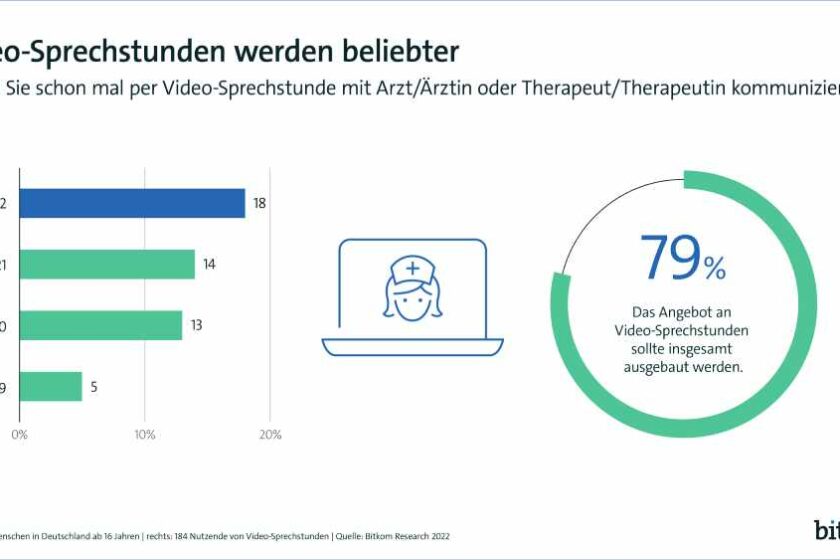 Seit 2018 sind Online-Sprechstunden in Deutschland erlaubt - und seitdem steigt auch - wenn auf noch kleinem Niveau - die Resonanz bei den Patienten. Grafik: Bitkom