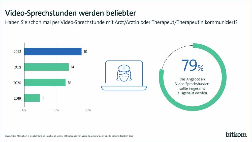Seit 2018 sind Online-Sprechstunden in Deutschland erlaubt - und seitdem steigt auch - wenn auf noch kleinem Niveau - die Resonanz bei den Patienten. Grafik: Bitkom