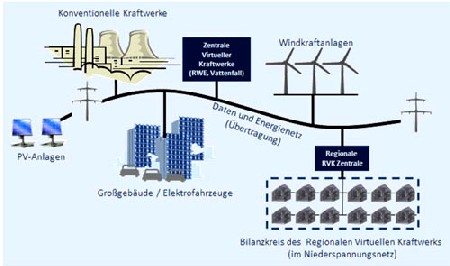 Die virtuellen Kraftwerke sollen modular ausbaubar und per Interet immer breiter vernetzbar sein. Grafik: TU Dresden