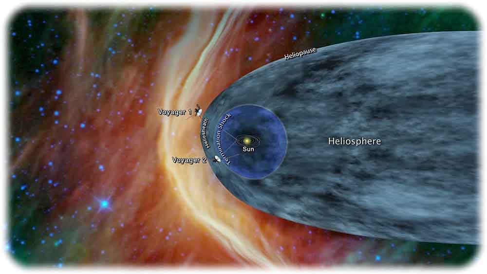 Die Grafik zeigt, wo sich Voyager 1 und Voyager 2 derzeit relativ zur Sonne und zur Sonneschutzblase (Heliosphäre) befinden. Grafik: Nasa/JPL-Caltech