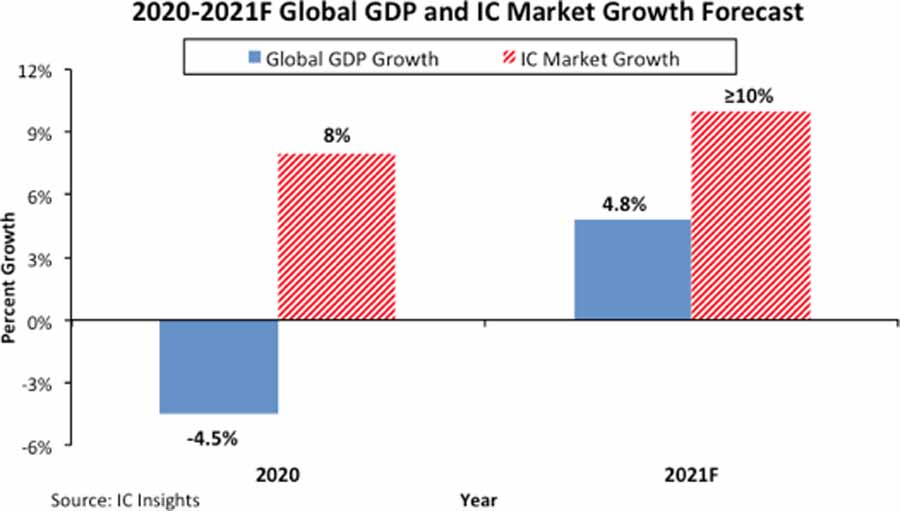 Für die Halbleiter-Branche prognostiziert „IC Insights“ kräftiges Wachstum- Grafik: „IC Insights“