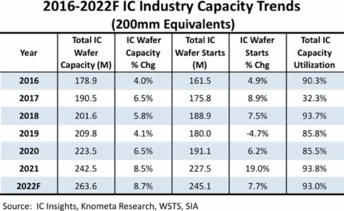 Die Wafer-Kapazitäten repräsentieren die Chipfabriken, die weltweit verfügbar sind, die Waferstarts die tatsächliche Produktion. Bemerkenswert: Die Fertigung schrumpfte schon 2019, also bevor Corona zur Pandemie wurde, und weitete sich 2021 um fast ein Fünftel aus. Grafik: IC Insights  