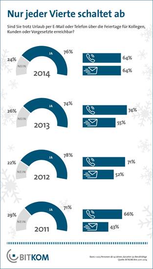 Dienstliche Telefonae nehmen inzwischen weniger Deutsche auch zu weihnachten an - dafür umso mehr E-Mails. Grafik: Bitkom