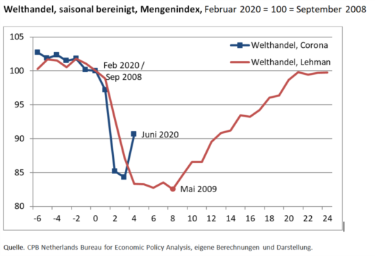 Der Welthandels-Index nach der Finanz- und Weltwirtschaftskrise 2008 (rot) und seit der Corona-Krise (blau) im Vergleich. Grafik: IfW