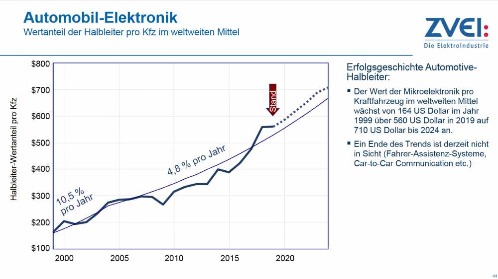 Der Wert der Elektronik pro Auto ist über Dekaden hinweg stark gestiegen. Grafik: ZVEI 