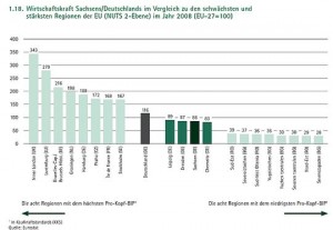 Die ostdeutschen Bundesländer im EU-Vergleich. Abb.: SMWA