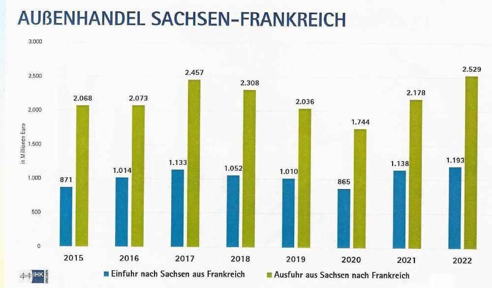 Sächsische Exporte nach Frankreich (grün) und Importe aus Frankreich (blau) von 2015 bis 2022. Grafik: IHK Dresden