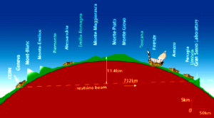 Die Neutrinos brauchen normalerweise rund drei Millisekunden für die 730 Kilometer quer durch die Erdkruste vom CERN nach Italien - doch einioge sind anscheined ein bisschen schneller. Abb.: Opera