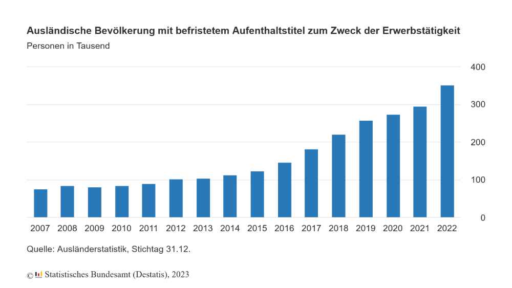 Seit etwa 2010 steigt die Zahl der Akademiker, Fachkräfte und Hilfsarbeiter, die befristet in Deutschland arbeiten, an. Nachdem Corona abgeebbt ist, sind die Nachhole-Effekte besonders sichtbar. Grafik: Destatis
