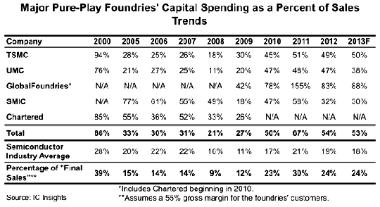 Die Tabelle zeigt die Investitionen der führenden Foundries (ohne den Spezialfall Samsung) relativ zu den Umsätzen. Chartered ist seit 2010 Teil von Globalfoundries, die selbst erst 2009 gegründet worden. Abb.. IC Insights