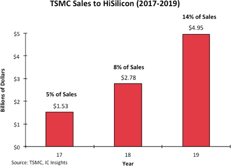 Die Aufträge von HiSilicon aus China machen für TSMC einen wachsenden Anteil am Umsatz aus. Abb.: IC Insights