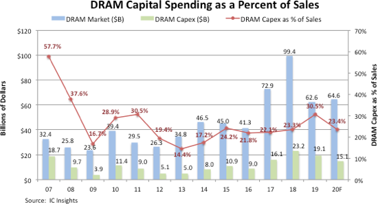 Die Kapitalausgaben im Verhältnis zu den dRAM-Verkäufen. Auffällig ist, wie stark die Investitionen gegenüber der Zeit vor der großen Chipkrise ab 2007 geschrumpft sind. Grafik: IDTechEx