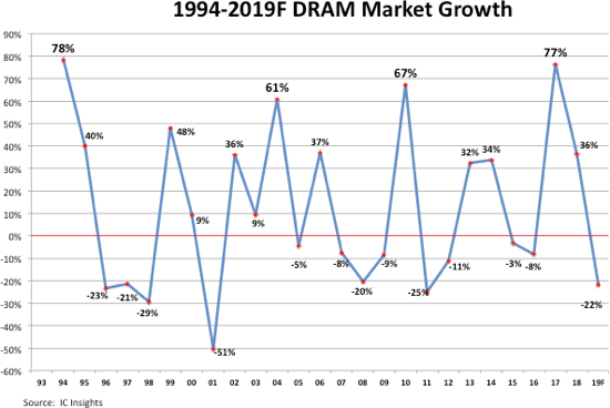 Die Wachstumsraten im weltweiten dRAM-Speicher-Markt ähneln einer Fieberkurve. Grafik: IC Insights