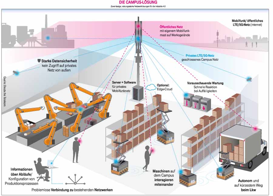 So stellt sich die Telekom ein industrielles 5G-Campusnetz vor. Visualisierung: Deutsche Telekom