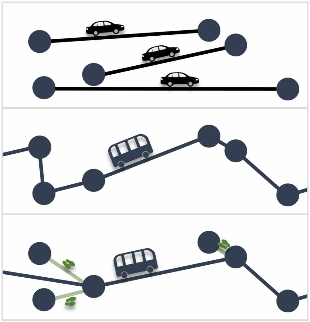 Die Sammeltaxibusse mit dynamischen Haltestellen (unten) sollen effizienter als bisherige Sammeltaxis fahren. Grafik: Cfaed