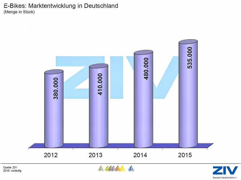 Verkaufte E-Bike in Deutschland zwischen 2012 und 2015. Grafik: ZIV