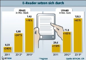 Absatz eReader. Abb.: Bitkom