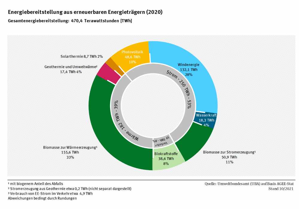 Die Grafik zeigt, wie Wind, Sonne, Biomasse und andere Quellen zur Energiebereitstellung in Deutschland beigetragen haben - differenziert nach Strom, Wärme und Verkehr. Grafik: Arbeitsgruppe Erneuerbare Energien-Statistik (AGEE-Stat), Umweltbundesamt 