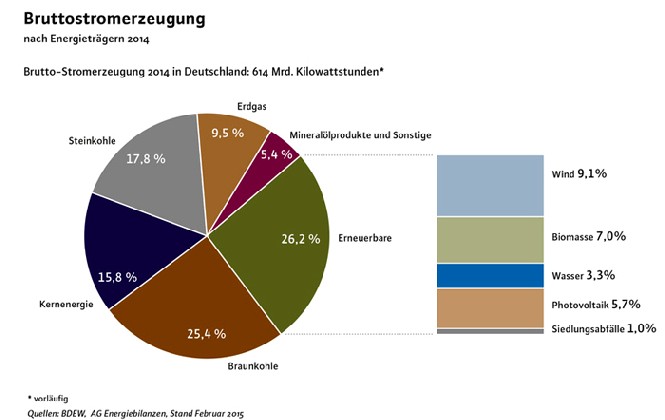 Der energiemix in Deutschland 2014. Grafik: Bundesverband der Energie- und Wasserwirtschaft