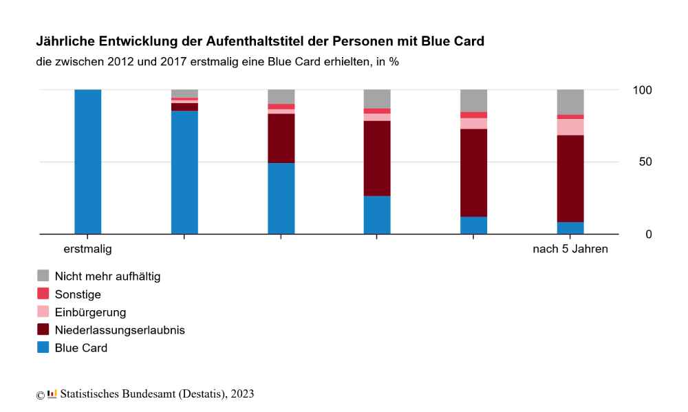 Ein Großteil der hochqualifizierten "Blue Card"-Zuwanderer ist in Deutschland geblieben. Grafik: Destatis