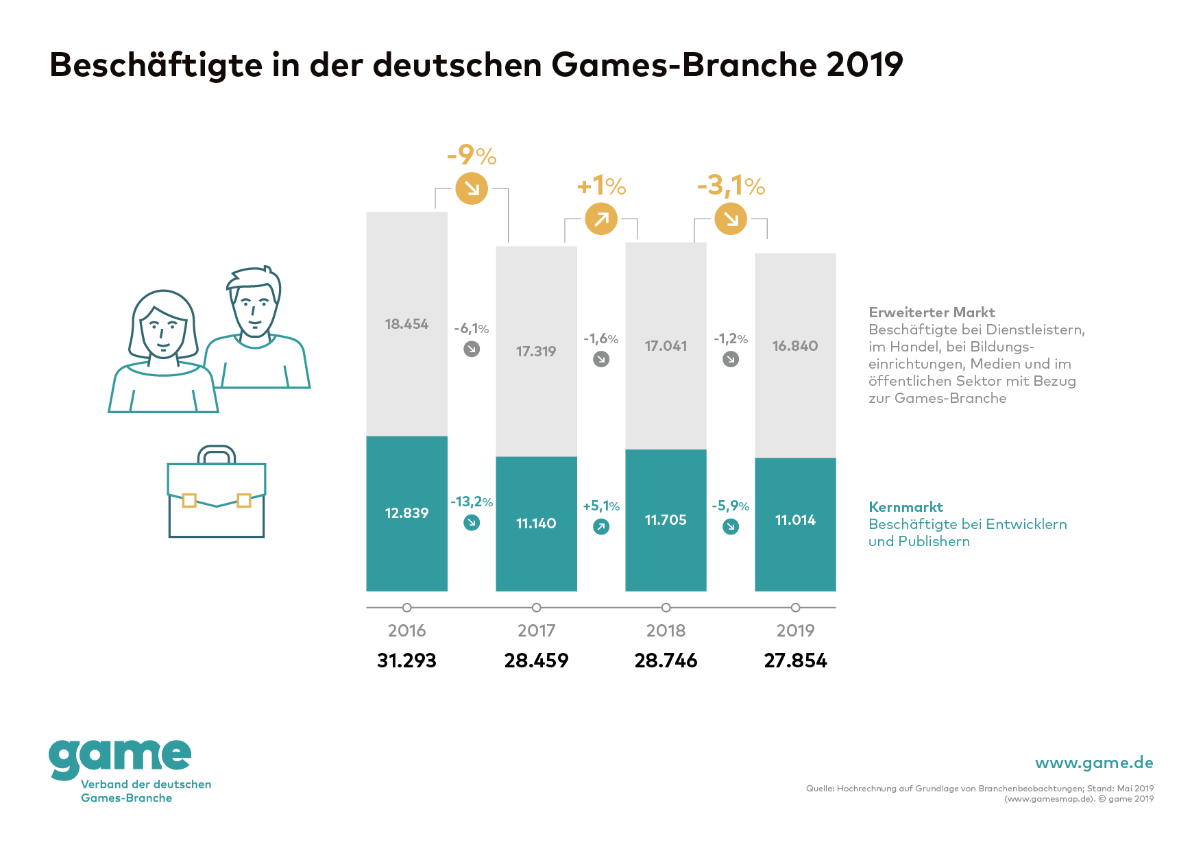 Trotz wachsender Umsätze baut die Digitalspiele-Branche in Deutschland Jobs ab. Ein Grund: Große Teile der Wertschöpfung für die Umsätze finden in anderen Ländern statt. Grafik: Game-Verband