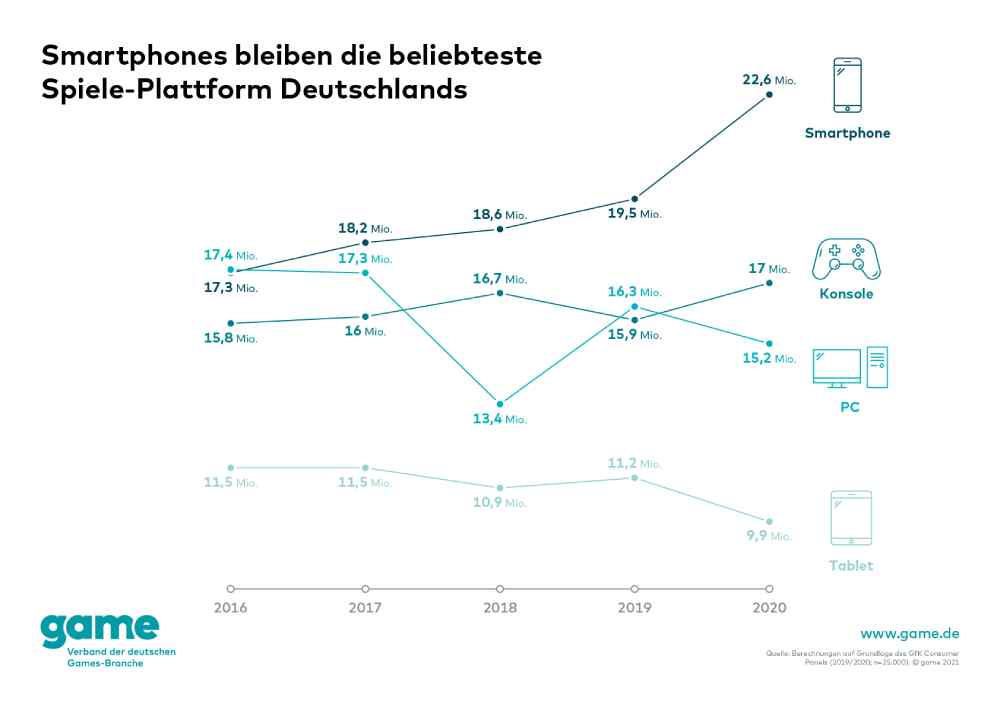 Das Smartphone ist der unangefochtene Spitzenreiter unter den Lieblingsspielgeräten der Deutschen. Grafik: Game