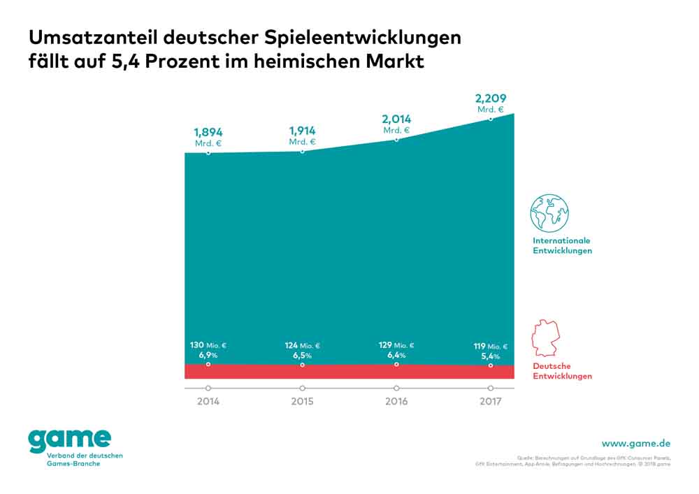 Während der Gesamtumsatz mit digitalen Spielen (blau, hier: ohne Hardware) in Deutschland wächst, sinkt der Anteil deutscher Spieleproduktionen. Abb.: Game