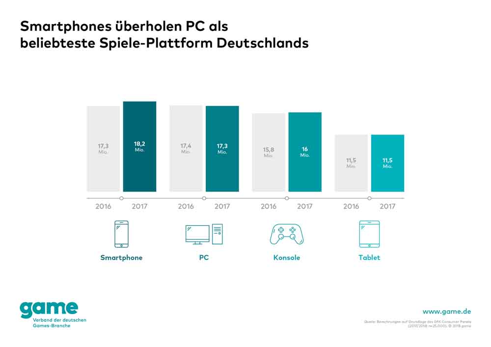 Die Smartphones haben 2017 die PCs als beliebteste Spieleplattform der Deutschen abgelöst. In anderen Ländern war das schon länger so. Grafik: game