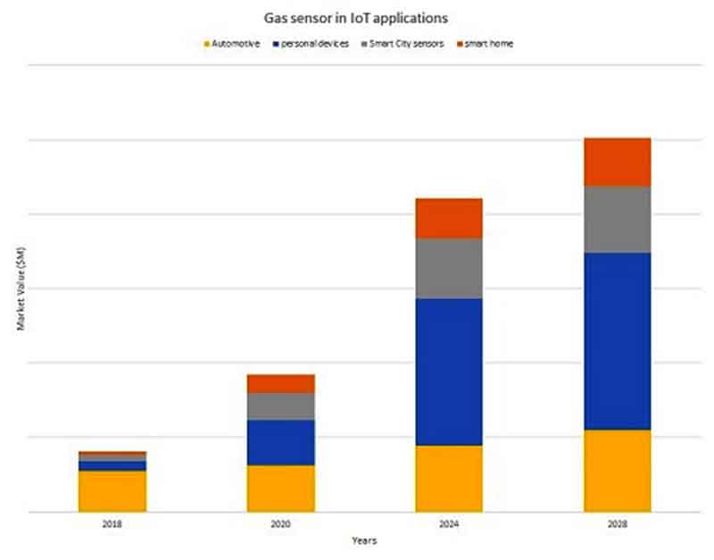 Der Markt für Gassensoren wächst rasant, prognostiziert IDTechEx. Grafik: IDTechEx. 
