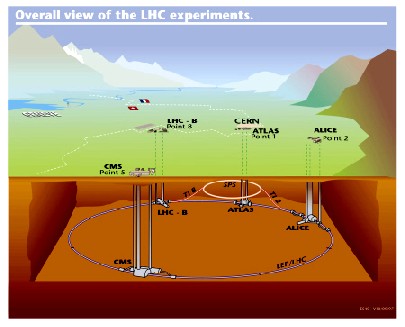 150 Meter tief unter der schweizerisch-französischen Grenze (links der Genfer See, hinten die Alpen) verläuft der 27 Kilometer lange LHC-Beschleuniger. Unterirdisch sind auch die Experimentieranlagen CMS und Atlas (Suche nach dem Higgs-Boson) sowie Alice (untersucht die „Ursuppe“ namens Quark-Gluon-Plasma) und LHCb (spürt Asymmetrien der Teilchenphysik nach, wie dem Überschuss von Materie zur Antimaterie im All).