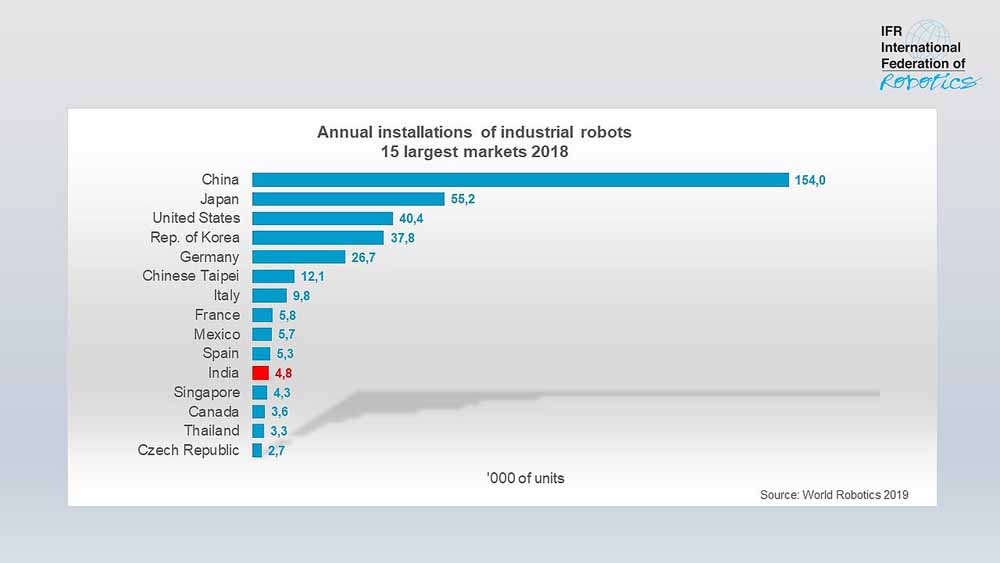 Die wachstumsstärksten Märkte für Industrieroboter weltweit. China liegt auf Platz 1, Indien auf dem 11. Rang. Grafik: IFR