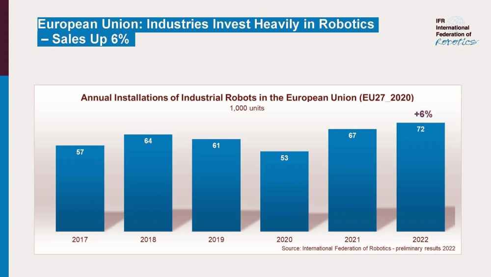 Die Zeitreihe zeigt die Zahl der neu installierten Roboter in der EU über die Jahre hinweg. Grafik: IFR