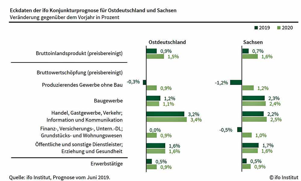 Die ifo-Konjunkturprognose-für Ostdeutschland und Sachsen für 2019 und 2020 8Stand: Sommer 2019). Grafik: Ifo Dresden