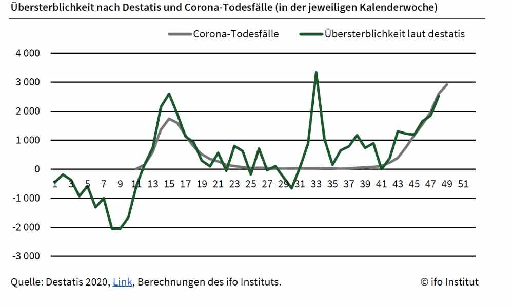 Die Übersterblichkeit in Deutschland und die Corona-Sterbezahlen im Vergleich. Grafik: Ifo Dresden, Quellen: Destatis, Ifo-Berechnungen