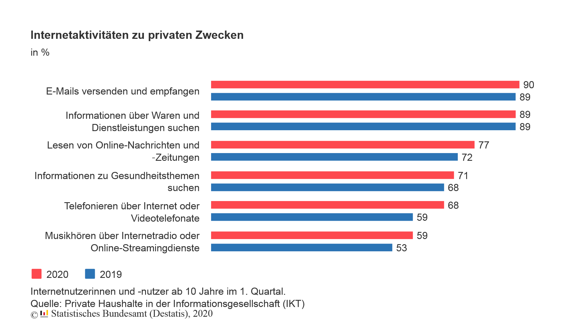 Die Internetaktivitäten der Deutschen im 1. Quartal 2020 im Vergleich zum Vorjahr. Grafik: Destatis
