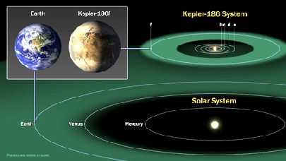 Kepler 186f ist Teil eines Sternensystems mit mindestens fünf Planeten. Grafik: NASA