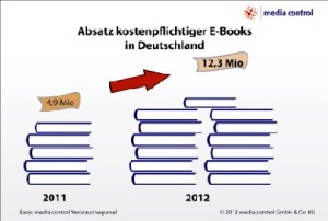 Der eBuch-Absatz in Deutschland hat sich mehr als verdoppelt. Grafik: Media Control