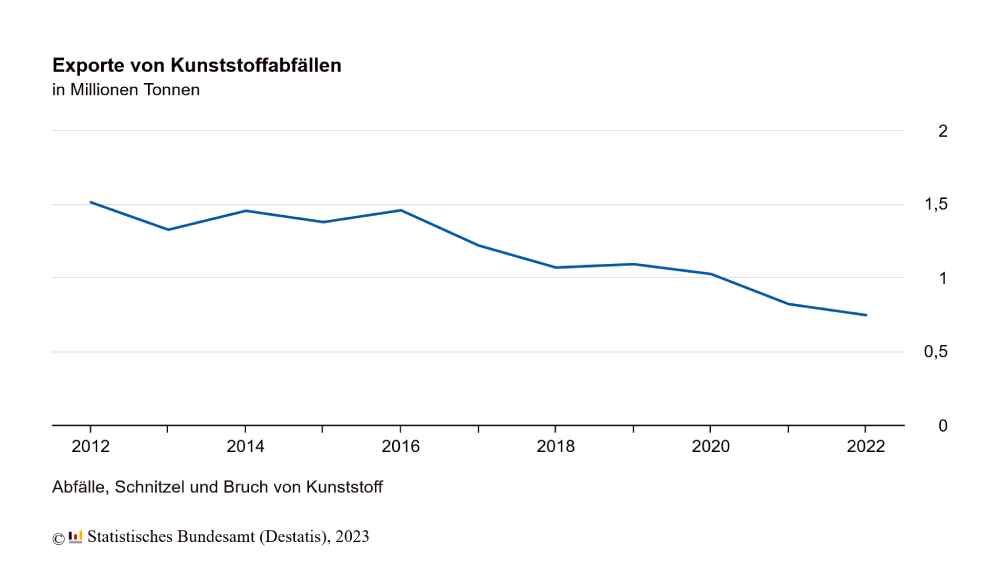 Deutsche Kunststoff-Abfallexporte in Millionen Tonnen. Grafik: Destatis
