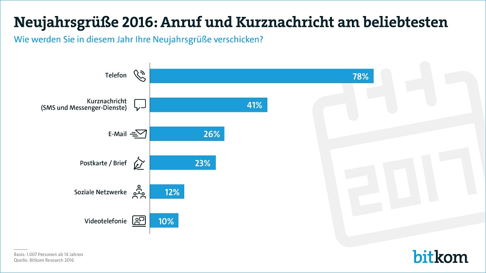 rechnet man Telefonate dazu, wollen 90 % der deutschen ihre Neujahrswünsche elektronisch loswerden. Abb.: Bitkom