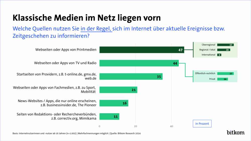 Spiegel, Bild, FAZ und Co. sind mit ihren Netzauftritten als Nachrichtenquelle beliebt. Grafik: Bitkom