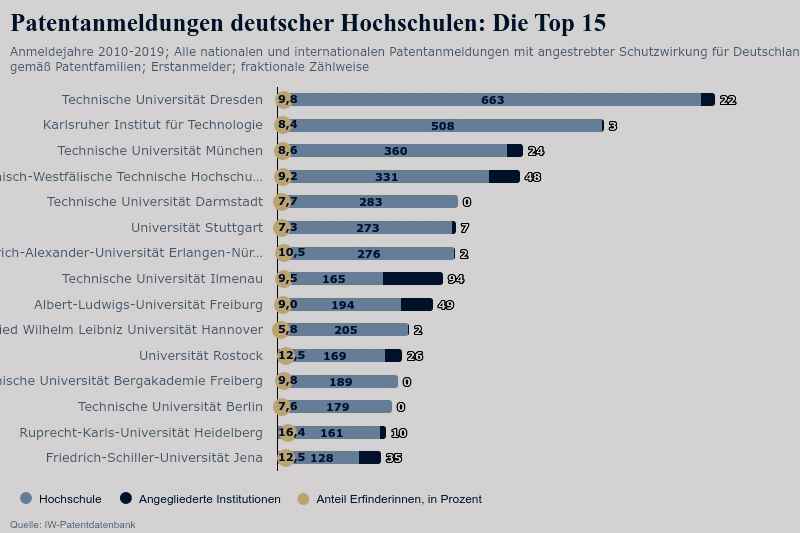 Patentanmeldungen deutscher Unis und Hochschulen 2010 bis 2019 im Vergleich. Grafik: IW
