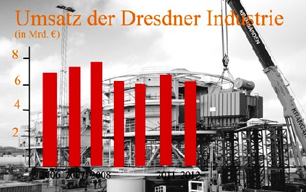Deutlich zu sehen ist der Umsatzeinbruch nach der Chipkrise 2008/9, von dem sich die Dresdner Industrie bis heute nicht voll erholt hat. Hintergrundfoto: Siemens, Grafik: Heiko Weckbrodt