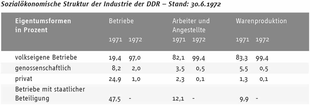 Tabelle aus "Information zum Stand der Umwandlung", Juni 1972, Repro aus: Bundesarchiv, DY 30/2375, Tafel 6 der Ausstellung "Familienunternehmen in Ostdeutschland"