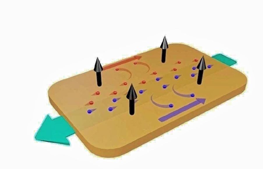 Die Ladungsträger (blau: Elektronen, rot: Löcher) eines Halbleiters werden durch das Magnetfeld (schwarze Pfeile) von ihrer ursprünglichen Stromrichtung (grüner Pfeil) abgelenkt; je schneller sie sind, umso stärker ist die Ablenkung entgegen der ursprünglichen Stromrichtung und damit die Zunahme des Widerstandes. In Niobphosphid ist der Effekt besonders groß, weil es besonders schnelle Elektronen besitzt. Abb.: Dr. Yulin Chen