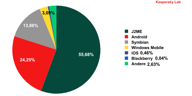 Die Virenverteilung zeigt, dass Java-basierte Handys besonders oft angegriffen werden, inzwischen aber direkt gefolgt von Android-Handys. Für Apples iPhone gibt es dagegen erst sehr wenige Viren. Abb, (2): Kaspersky